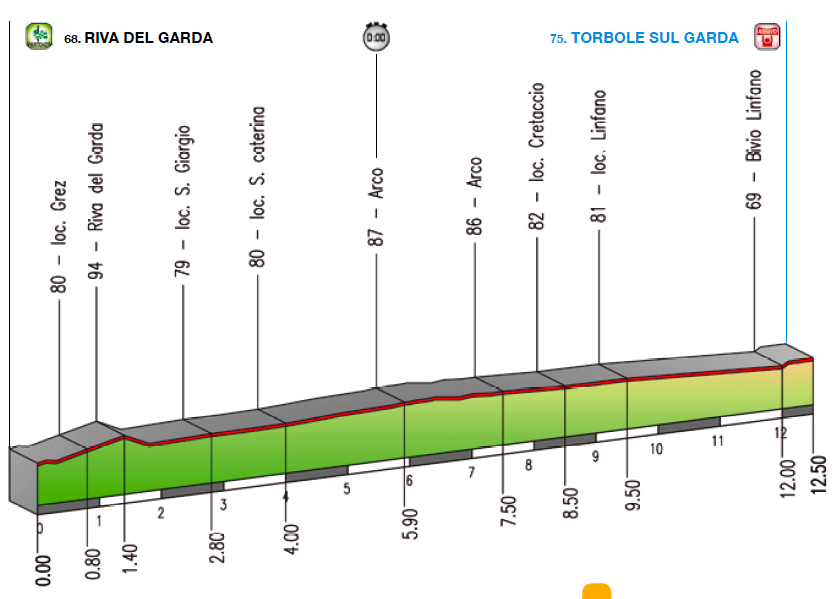 http://www.steephill.tv/2010/giro-del-trentino/profile-1.png