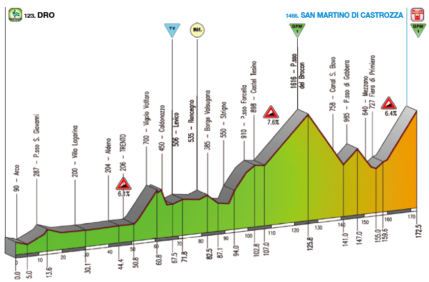 http://www.steephill.tv/2010/giro-del-trentino/profile-2.png