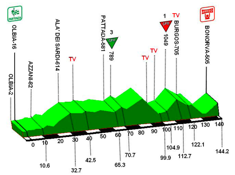 http://www.steephill.tv/2010/giro-di-sardegna/profile-1.png