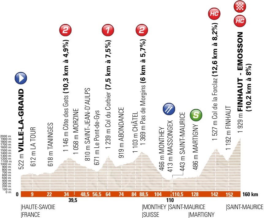 Photo: Stage 7 Profile. 