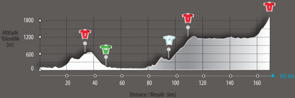 Photo: Tour of Turkey Stage 3 Profile. 