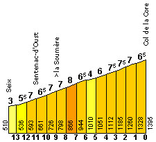 col-de-la-core-profile
